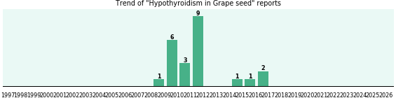 Could Grape seed cause Hypothyroidism? Could Grape seed cause Hypothyroidism?